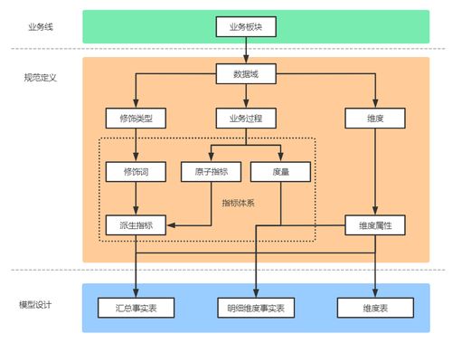 數(shù)倉指標(biāo)架構(gòu)設(shè)計(jì) 以數(shù)字內(nèi)容制作服務(wù)為例
